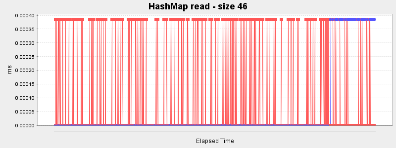 HashMap read - size 46